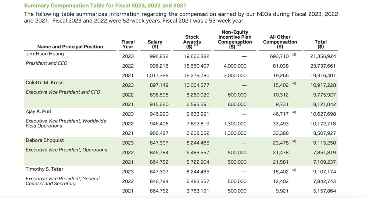 NVIDIA wydaje krocie na ochronę swojego szefa. Wydatki wzrosły o 756%
