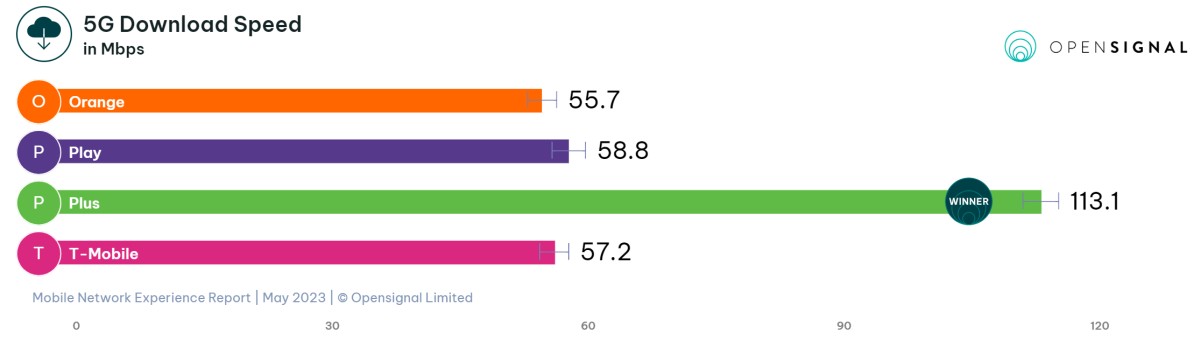 Orange, Play, Plus i T-Mobile w starciu na najlepszą sieć komórkową w Polsce