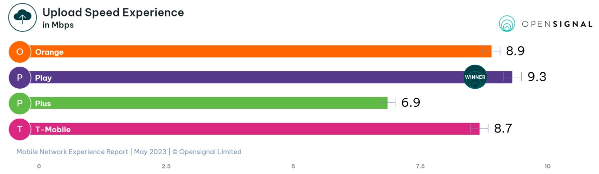 Orange, Play, Plus i T-Mobile w starciu na najlepszą sieć komórkową w Polsce