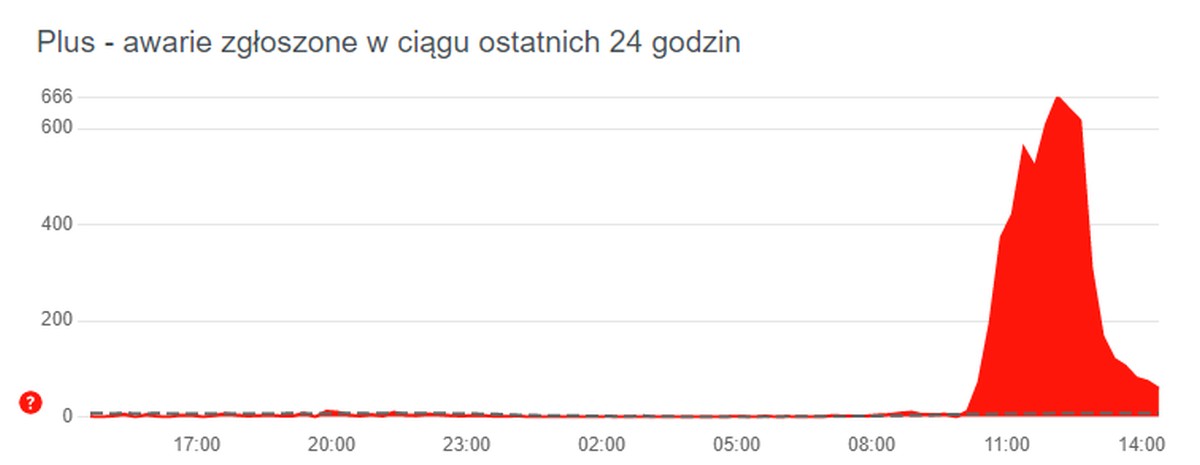 Plus zaliczył awarię. Trudny początek tygodnia dla klientów