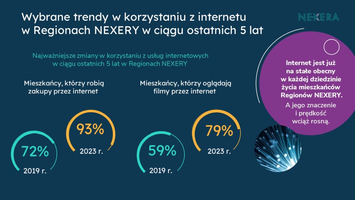 Do czego Polacy używają Internetu? Nexera zna odpowiedź