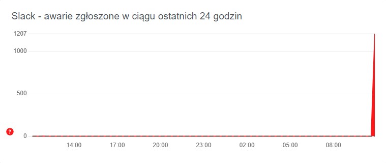 Slack ma awarię. Dziś nie popracujesz (aktualizacja)