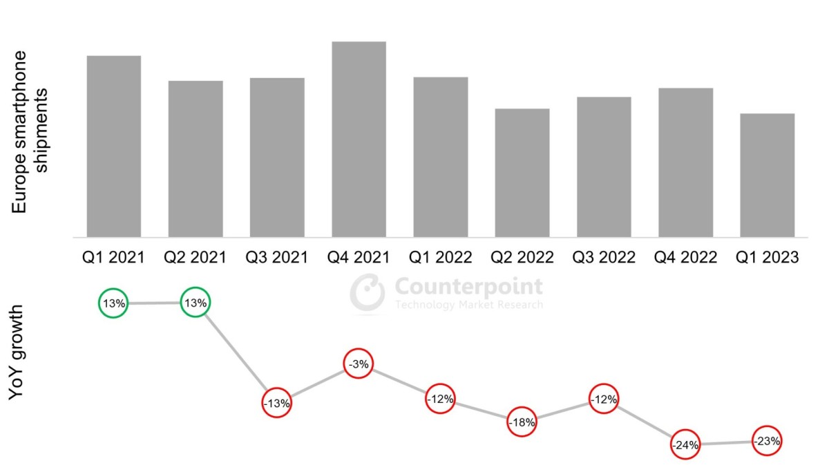 Smartfony w Europie: w 1Q2023 co trzeci telefon to Samsung