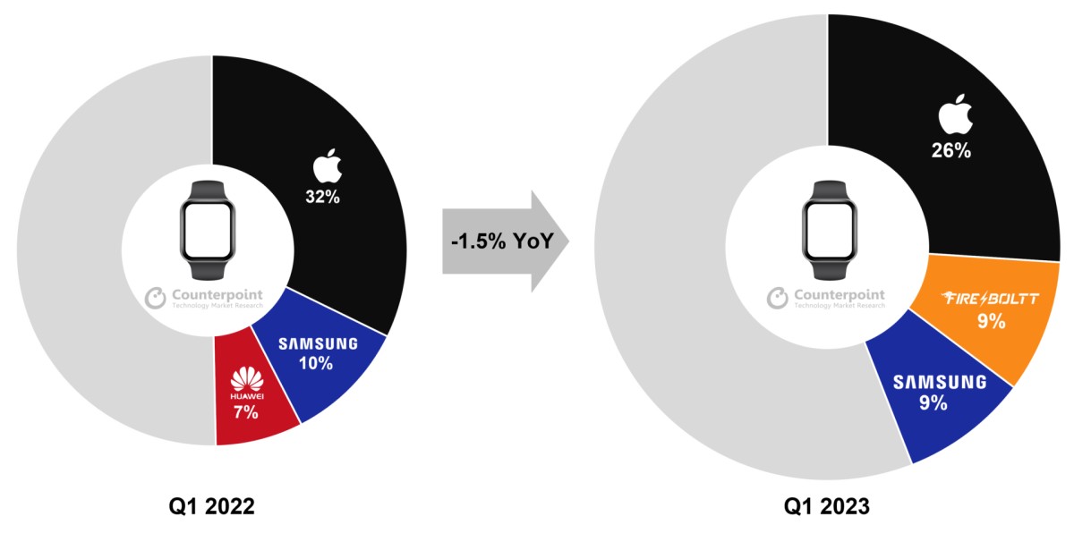 Globalny rynek smartwatchy: Apple wciąż liderem, ale coraz słabszym