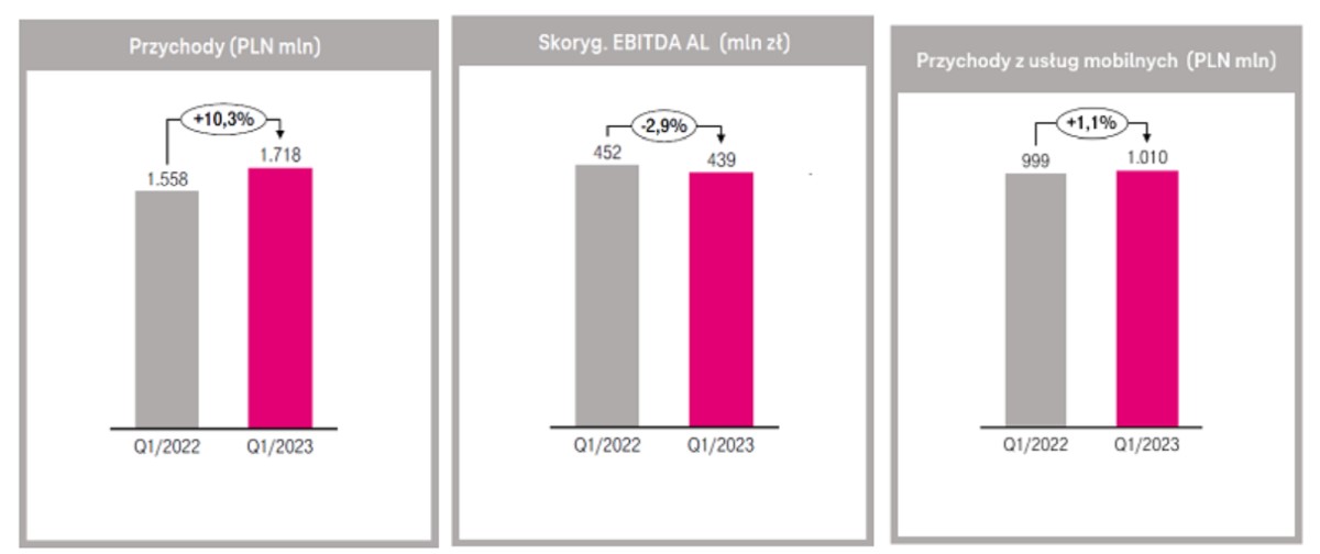 T-Mobile po 1Q2023: wyższe przychody, więcej klientów