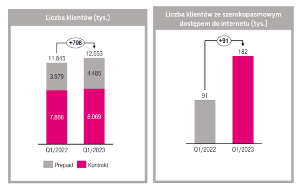 T-Mobile po 1Q2023: wyższe przychody, więcej klientów