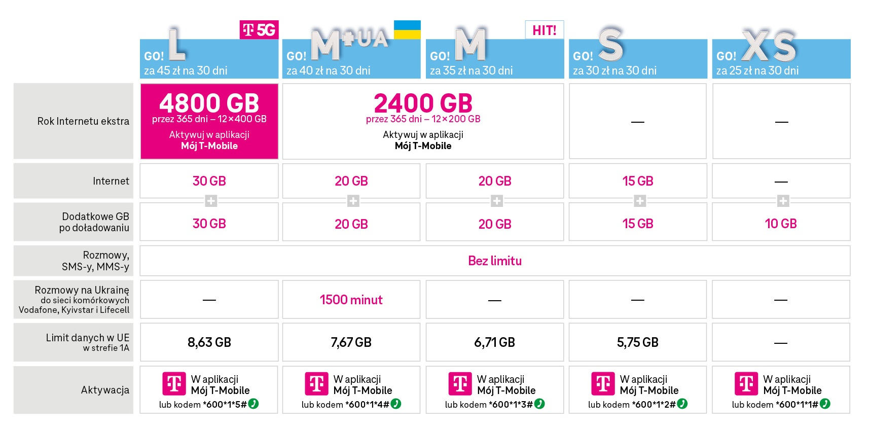 T-Mobile zamyka popularną taryfę. Oto co się stanie z użytkownikami