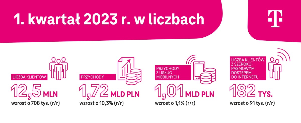 T-Mobile po 1Q2023: wyższe przychody, więcej klientów