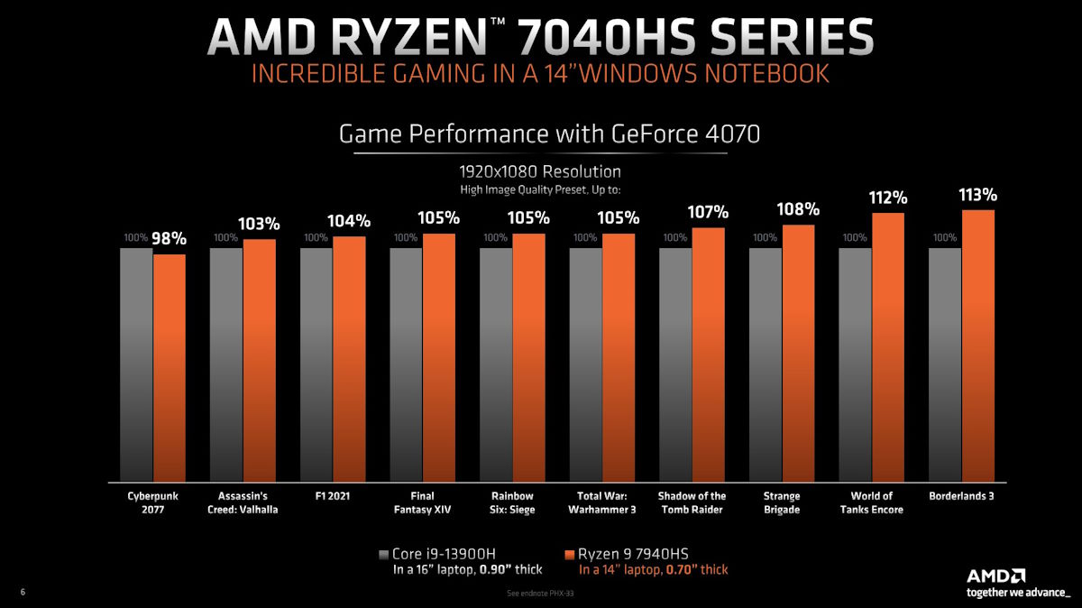 AMD prezentuje nowe procesory Ryzen 7040HS
