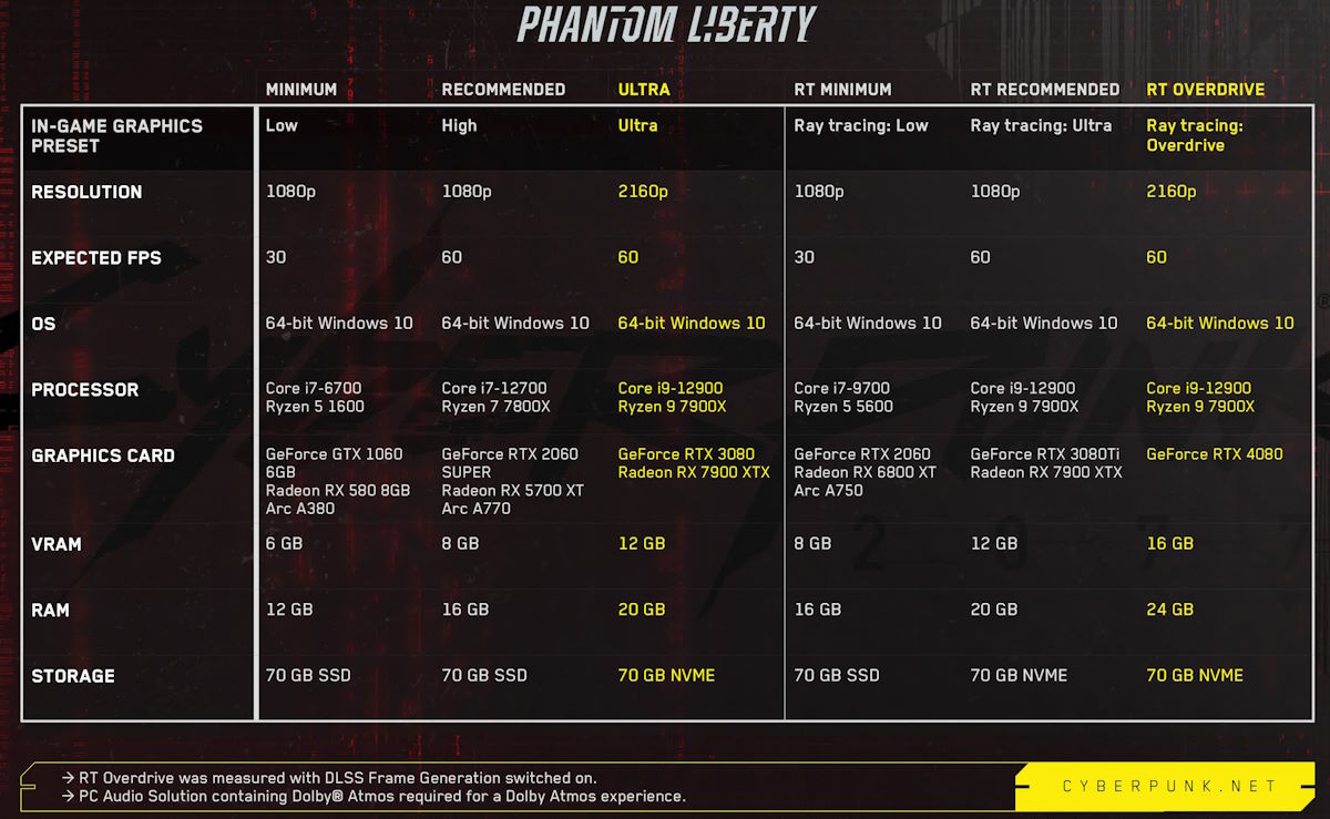 Dużo wyższe wymagania Cyberpunk 2077: Phantom Liberty. Nie każdy zagra