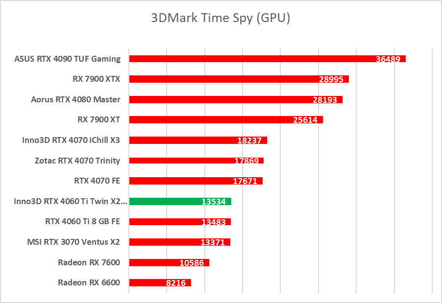 Test Inno3D GeForce RTX 4060 Ti Twin X2 OC White. Jest dobrze