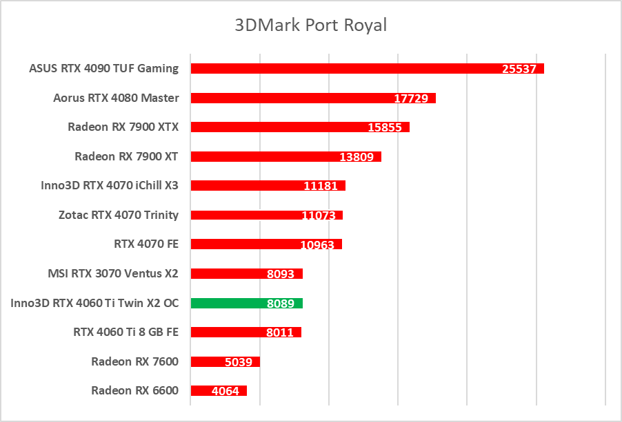 Test Inno3D GeForce RTX 4060 Ti Twin X2 OC White. Jest dobrze