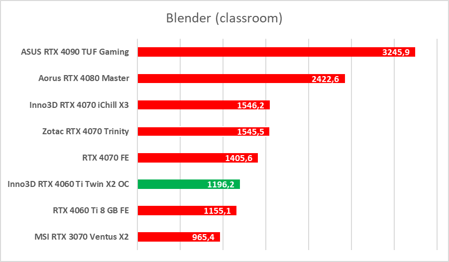 Test Inno3D GeForce RTX 4060 Ti Twin X2 OC White. Jest dobrze