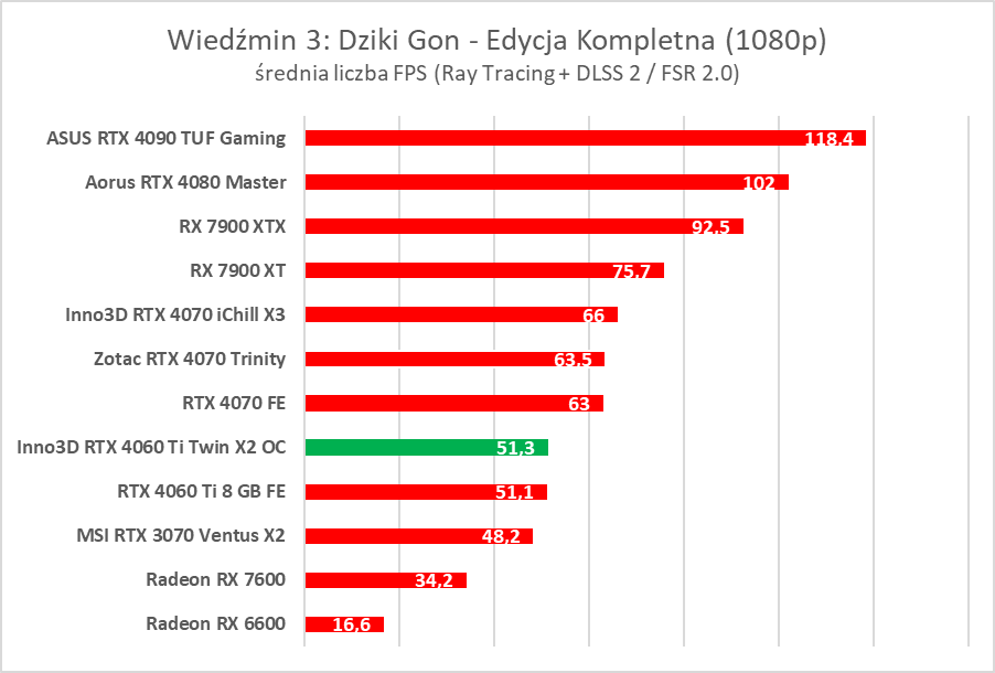 Test Inno3D GeForce RTX 4060 Ti Twin X2 OC White. Jest dobrze