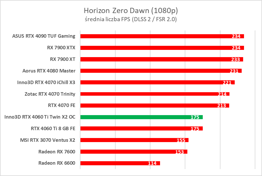 Test Inno3D GeForce RTX 4060 Ti Twin X2 OC White. Jest dobrze