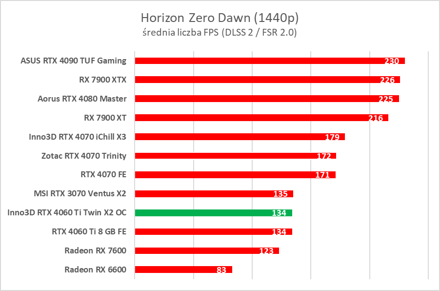 Test Inno3D GeForce RTX 4060 Ti Twin X2 OC White. Jest dobrze