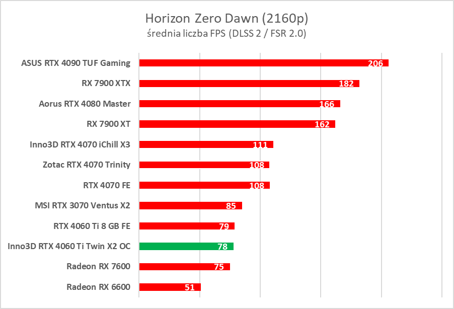 Test Inno3D GeForce RTX 4060 Ti Twin X2 OC White. Jest dobrze