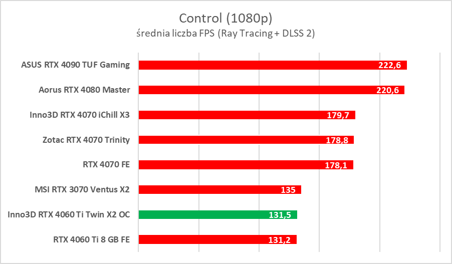 Test Inno3D GeForce RTX 4060 Ti Twin X2 OC White. Jest dobrze