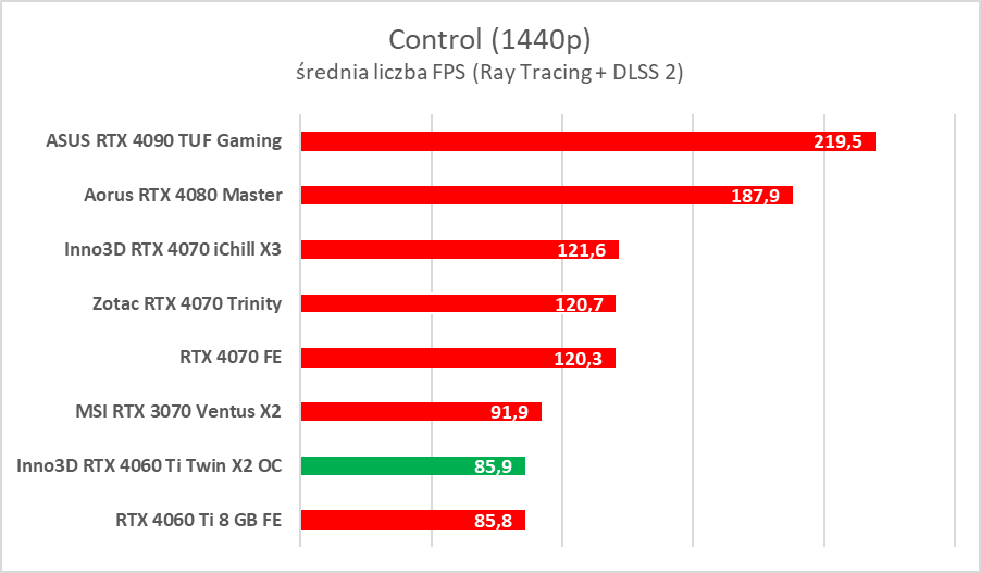 Test Inno3D GeForce RTX 4060 Ti Twin X2 OC White. Jest dobrze