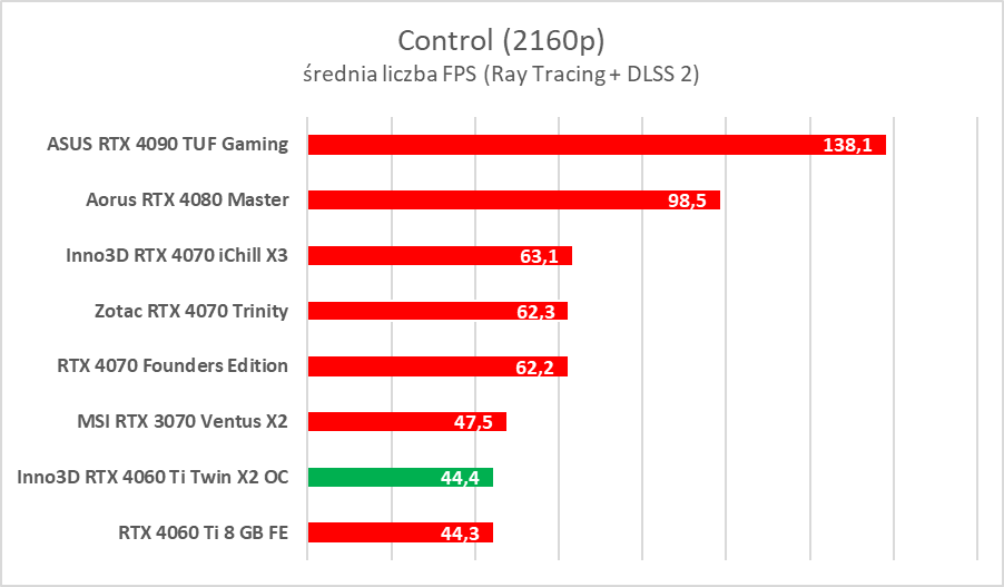 Test Inno3D GeForce RTX 4060 Ti Twin X2 OC White. Jest dobrze