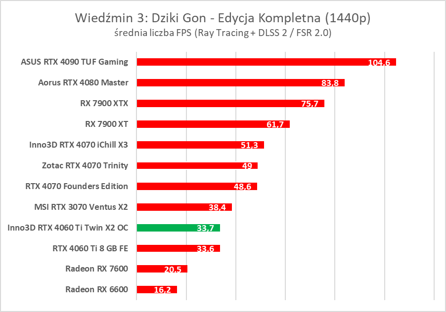 Test Inno3D GeForce RTX 4060 Ti Twin X2 OC White. Jest dobrze