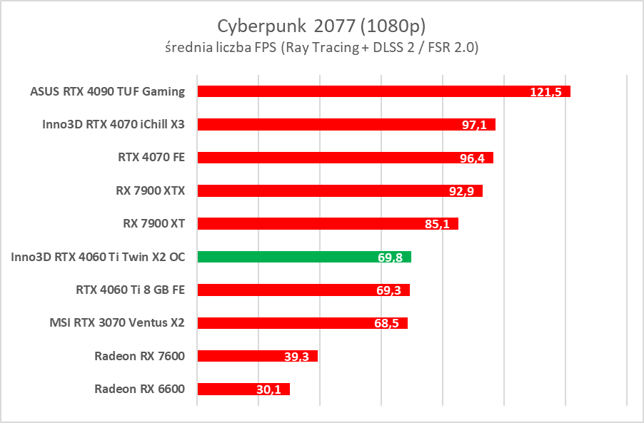 Test Inno3D GeForce RTX 4060 Ti Twin X2 OC White. Jest dobrze