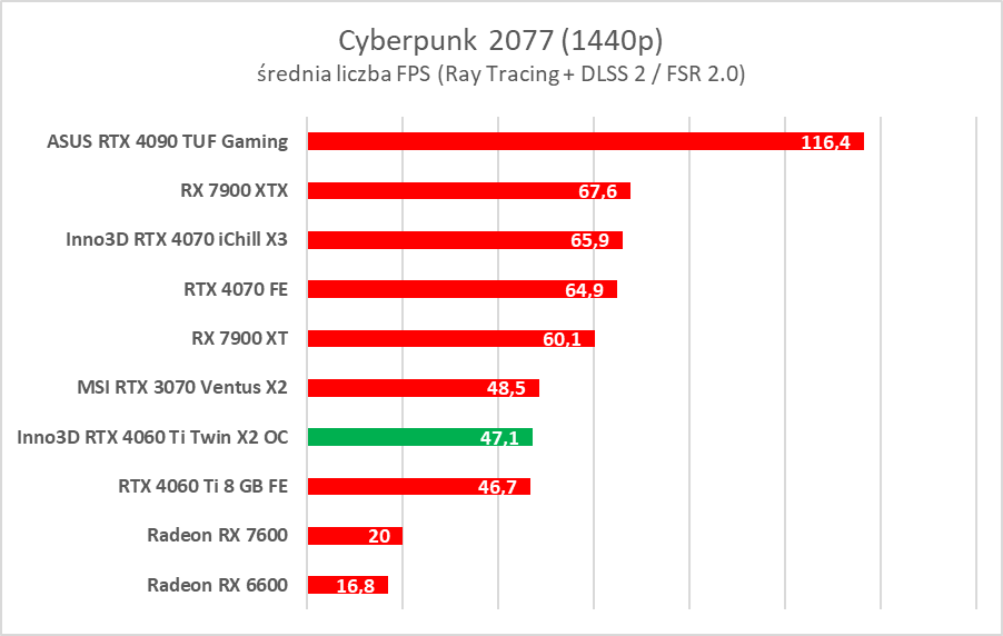 Test Inno3D GeForce RTX 4060 Ti Twin X2 OC White. Jest dobrze