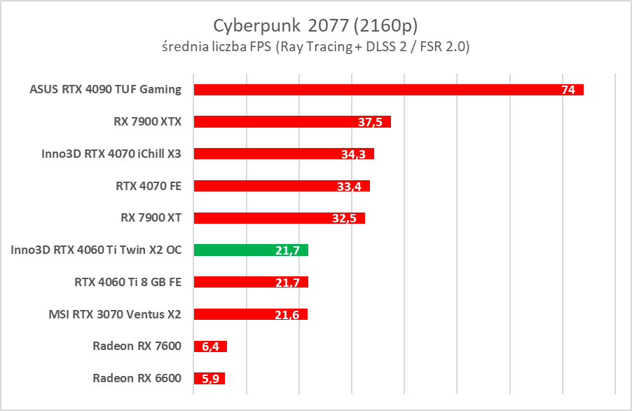 Test Inno3D GeForce RTX 4060 Ti Twin X2 OC White. Jest dobrze