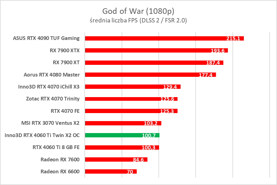Test Inno3D GeForce RTX 4060 Ti Twin X2 OC White. Jest dobrze
