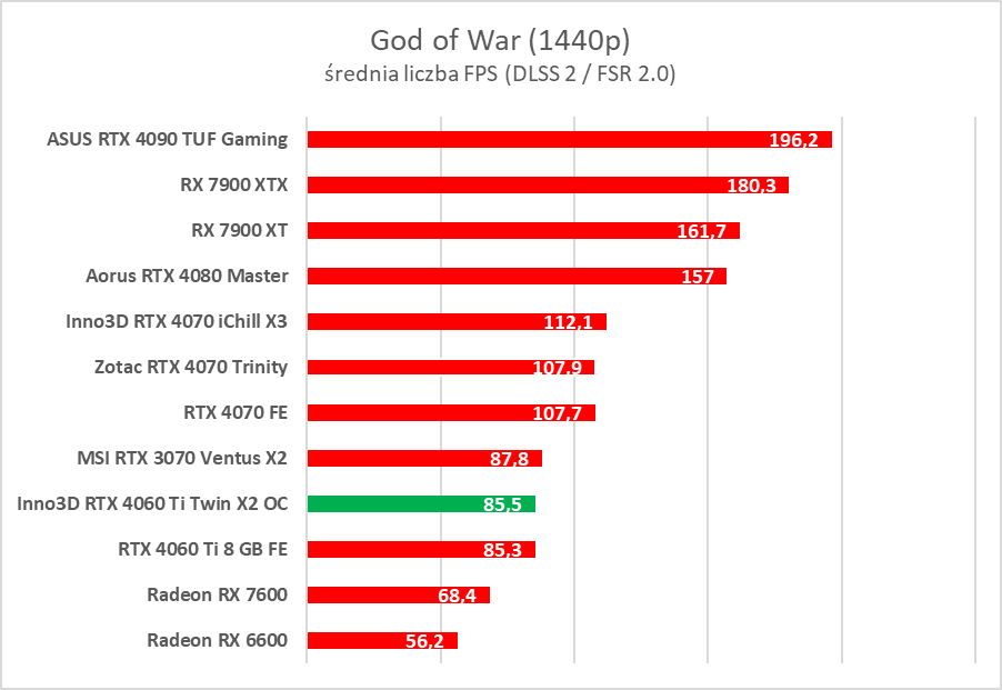 Test Inno3D GeForce RTX 4060 Ti Twin X2 OC White. Jest dobrze