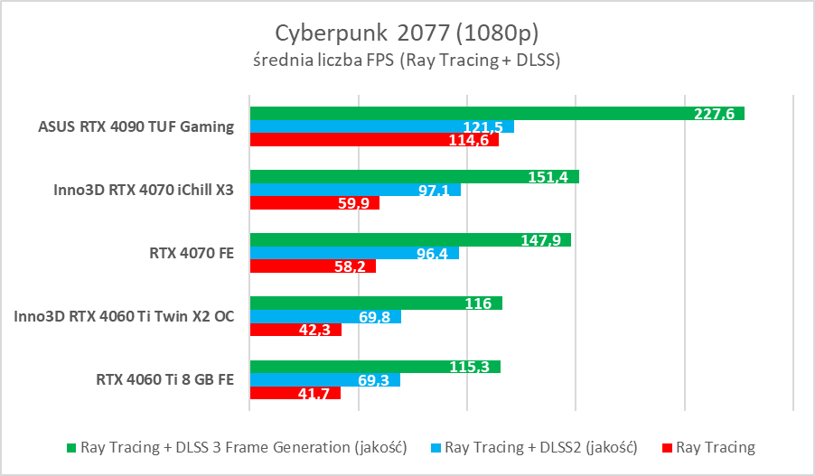 Test Inno3D GeForce RTX 4060 Ti Twin X2 OC White. Jest dobrze