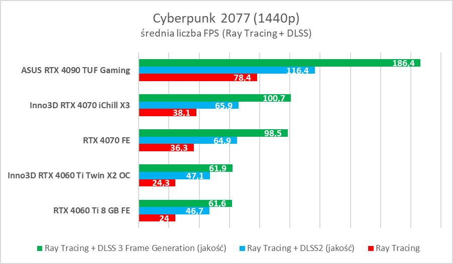 Test Inno3D GeForce RTX 4060 Ti Twin X2 OC White. Jest dobrze