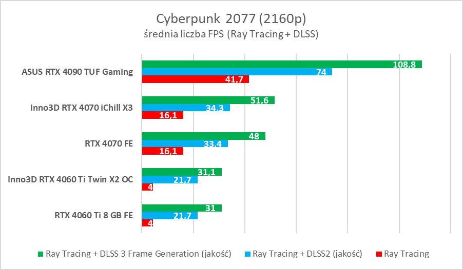 Test Inno3D GeForce RTX 4060 Ti Twin X2 OC White. Jest dobrze