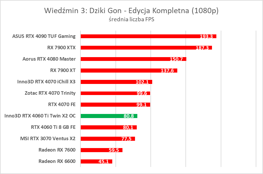 Test Inno3D GeForce RTX 4060 Ti Twin X2 OC White. Jest dobrze