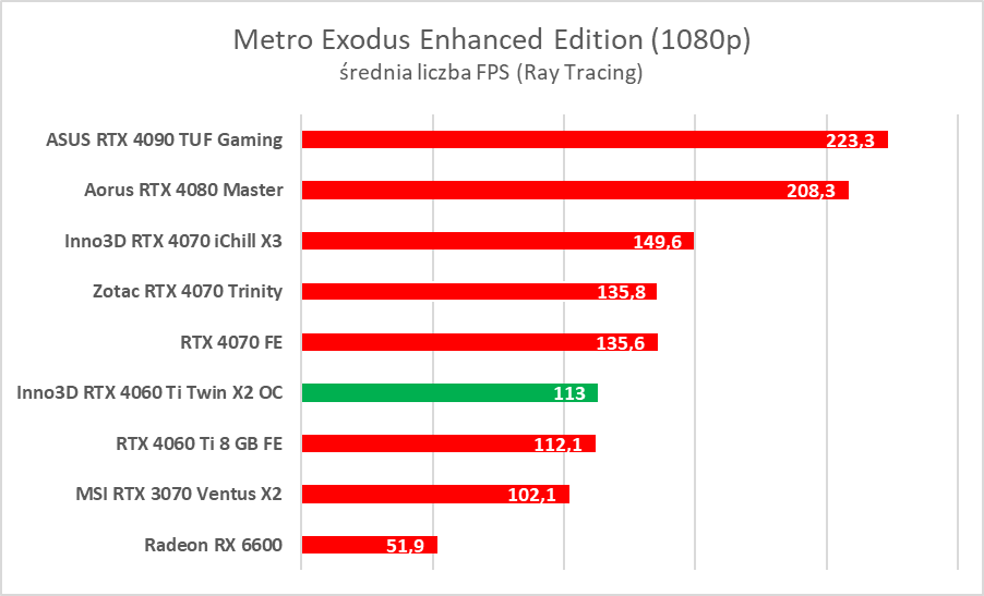 Test Inno3D GeForce RTX 4060 Ti Twin X2 OC White. Jest dobrze