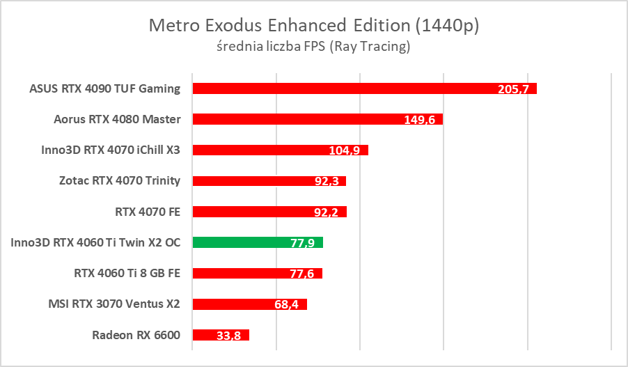 Test Inno3D GeForce RTX 4060 Ti Twin X2 OC White. Jest dobrze
