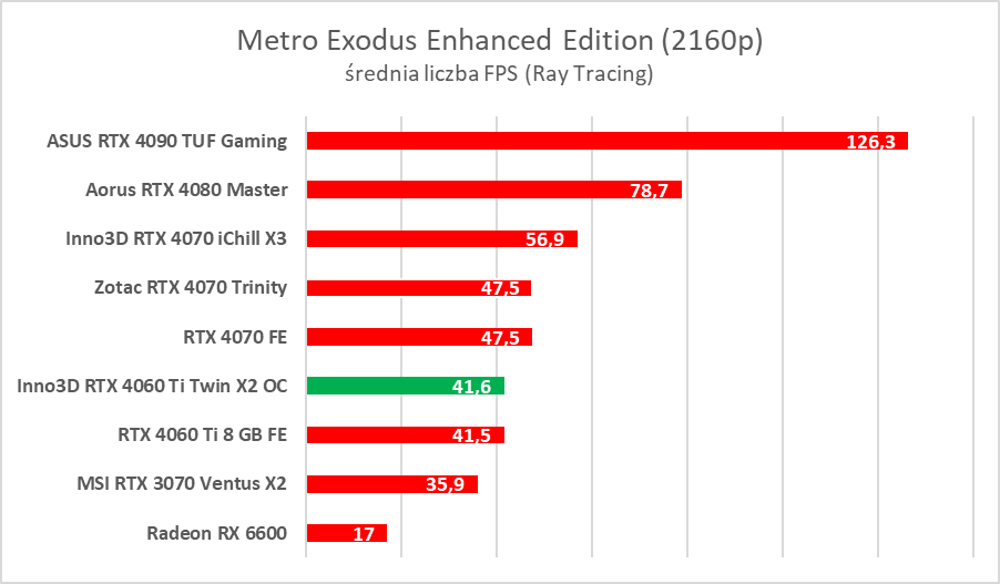Test Inno3D GeForce RTX 4060 Ti Twin X2 OC White. Jest dobrze