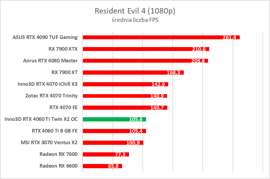 Test Inno3D GeForce RTX 4060 Ti Twin X2 OC White. Jest dobrze
