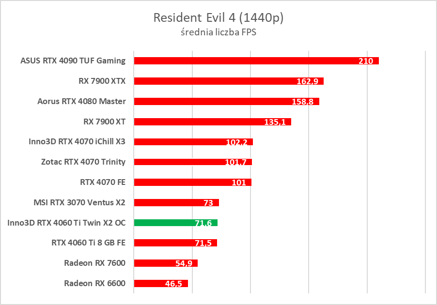 Test Inno3D GeForce RTX 4060 Ti Twin X2 OC White. Jest dobrze
