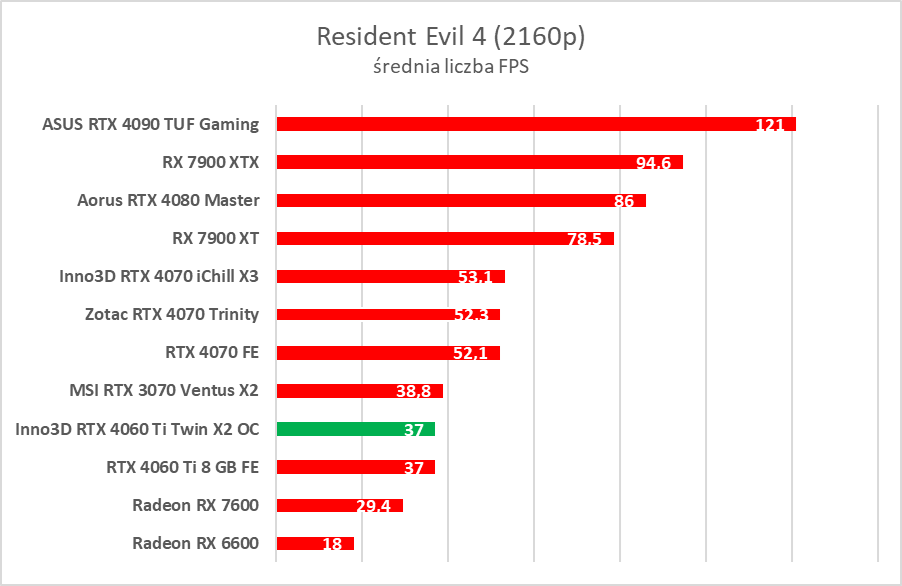 Test Inno3D GeForce RTX 4060 Ti Twin X2 OC White. Jest dobrze