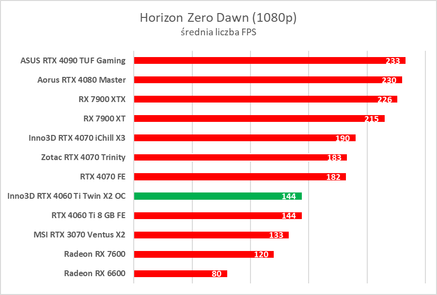 Test Inno3D GeForce RTX 4060 Ti Twin X2 OC White. Jest dobrze