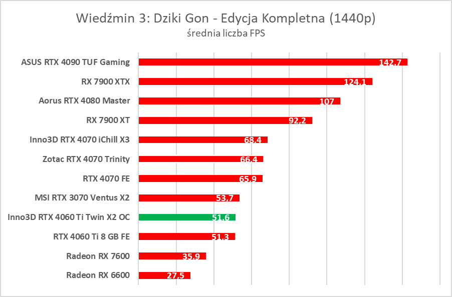 Test Inno3D GeForce RTX 4060 Ti Twin X2 OC White. Jest dobrze