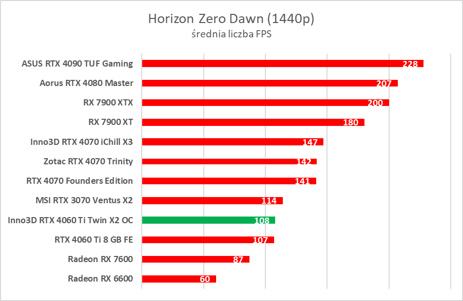Test Inno3D GeForce RTX 4060 Ti Twin X2 OC White. Jest dobrze