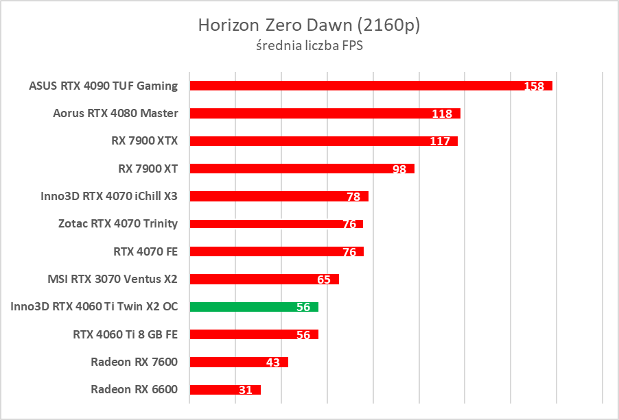 Test Inno3D GeForce RTX 4060 Ti Twin X2 OC White. Jest dobrze
