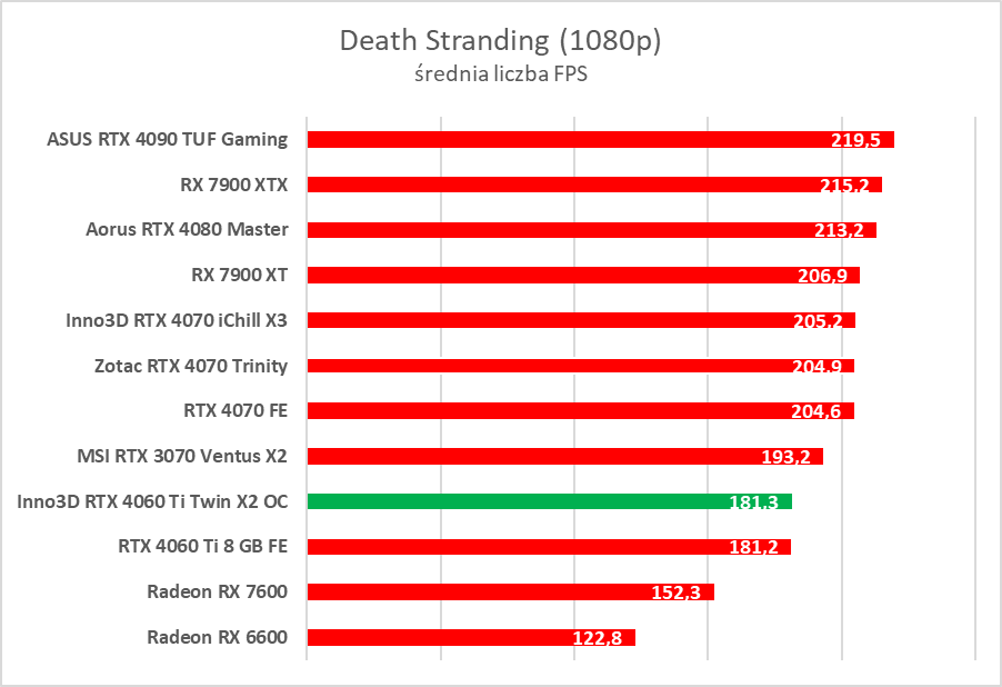 Test Inno3D GeForce RTX 4060 Ti Twin X2 OC White. Jest dobrze