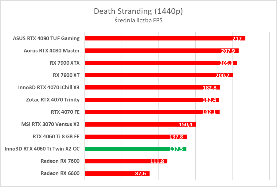 Test Inno3D GeForce RTX 4060 Ti Twin X2 OC White. Jest dobrze