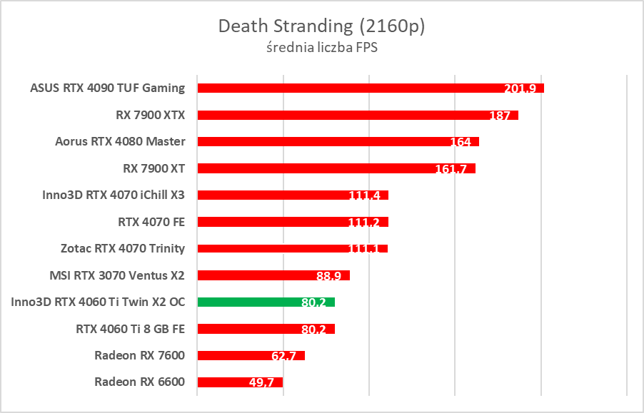 Test Inno3D GeForce RTX 4060 Ti Twin X2 OC White. Jest dobrze