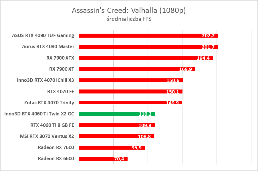 Test Inno3D GeForce RTX 4060 Ti Twin X2 OC White. Jest dobrze