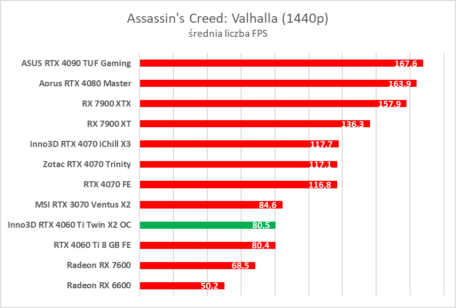 Test Inno3D GeForce RTX 4060 Ti Twin X2 OC White. Jest dobrze