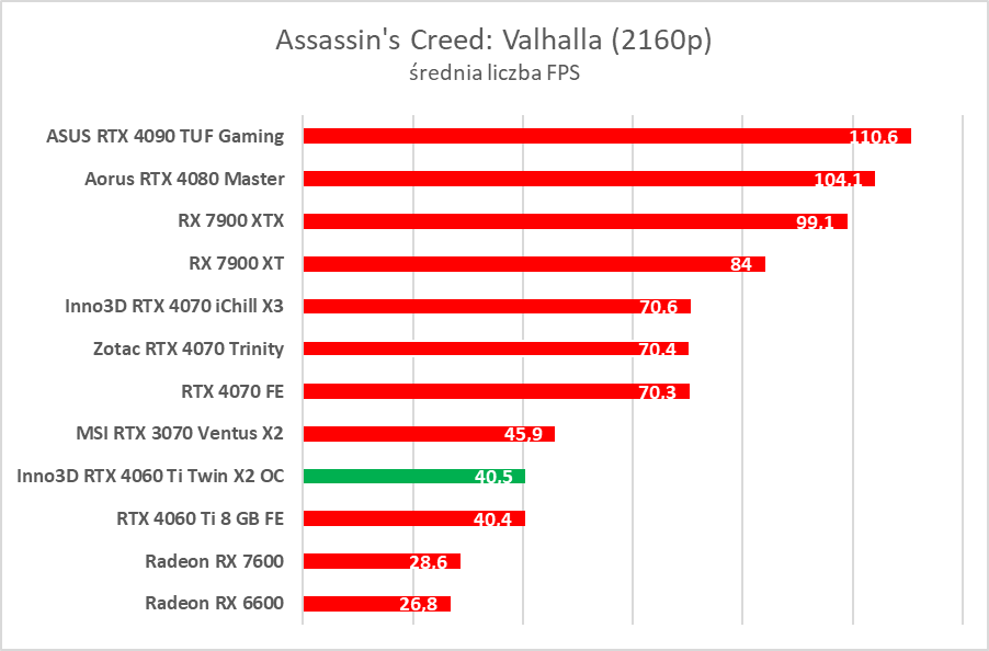Test Inno3D GeForce RTX 4060 Ti Twin X2 OC White. Jest dobrze